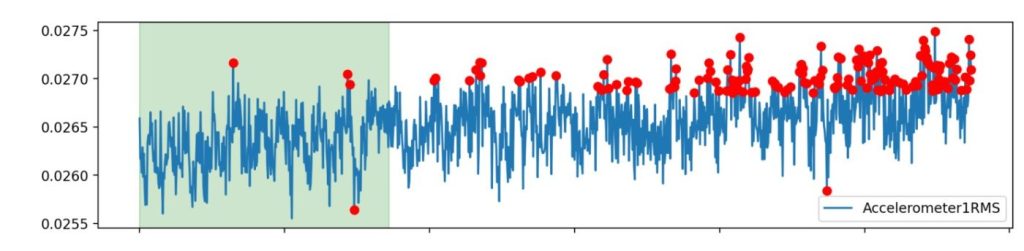 Anomaly Detection: The Most Common Machine Learning Application for Industrial&nbsp;Data