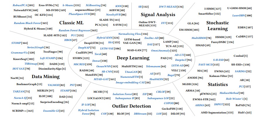 Ref. Schmidl, S., Wenig, P. and Papenbrock, T., 2022. Anomaly detection in time series: a comprehensive evaluation. Proceedings of the VLDB Endowment, 15(9), pp.1779-1797.